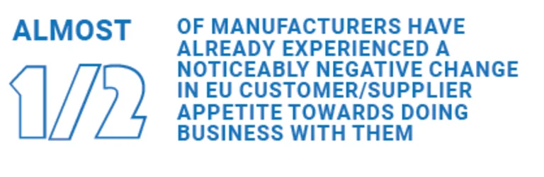 Almost half of manufacturers have already experienced a noticeably negative change in EU customer/supplier appetite towards doing business with them