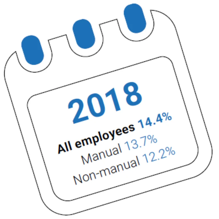 Labour turnover report 2019